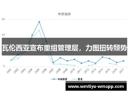 瓦伦西亚宣布重组管理层，力图扭转颓势